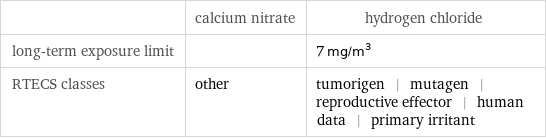  | calcium nitrate | hydrogen chloride long-term exposure limit | | 7 mg/m^3 RTECS classes | other | tumorigen | mutagen | reproductive effector | human data | primary irritant
