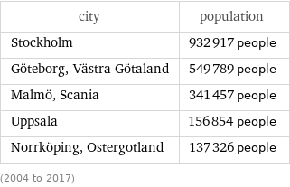 city | population Stockholm | 932917 people Göteborg, Västra Götaland | 549789 people Malmö, Scania | 341457 people Uppsala | 156854 people Norrköping, Ostergotland | 137326 people (2004 to 2017)