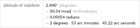 altitude of rainbow | 2.896° (degrees) = 50.54 mrad (milliradians) = 0.05054 radians = 2 degrees 53 arc minutes 45.22 arc seconds