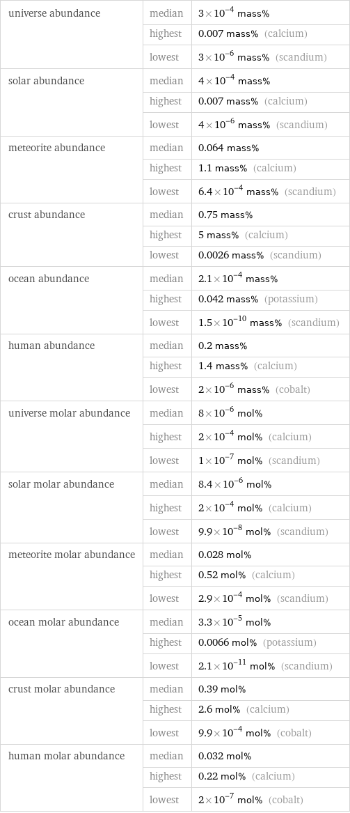 universe abundance | median | 3×10^-4 mass%  | highest | 0.007 mass% (calcium)  | lowest | 3×10^-6 mass% (scandium) solar abundance | median | 4×10^-4 mass%  | highest | 0.007 mass% (calcium)  | lowest | 4×10^-6 mass% (scandium) meteorite abundance | median | 0.064 mass%  | highest | 1.1 mass% (calcium)  | lowest | 6.4×10^-4 mass% (scandium) crust abundance | median | 0.75 mass%  | highest | 5 mass% (calcium)  | lowest | 0.0026 mass% (scandium) ocean abundance | median | 2.1×10^-4 mass%  | highest | 0.042 mass% (potassium)  | lowest | 1.5×10^-10 mass% (scandium) human abundance | median | 0.2 mass%  | highest | 1.4 mass% (calcium)  | lowest | 2×10^-6 mass% (cobalt) universe molar abundance | median | 8×10^-6 mol%  | highest | 2×10^-4 mol% (calcium)  | lowest | 1×10^-7 mol% (scandium) solar molar abundance | median | 8.4×10^-6 mol%  | highest | 2×10^-4 mol% (calcium)  | lowest | 9.9×10^-8 mol% (scandium) meteorite molar abundance | median | 0.028 mol%  | highest | 0.52 mol% (calcium)  | lowest | 2.9×10^-4 mol% (scandium) ocean molar abundance | median | 3.3×10^-5 mol%  | highest | 0.0066 mol% (potassium)  | lowest | 2.1×10^-11 mol% (scandium) crust molar abundance | median | 0.39 mol%  | highest | 2.6 mol% (calcium)  | lowest | 9.9×10^-4 mol% (cobalt) human molar abundance | median | 0.032 mol%  | highest | 0.22 mol% (calcium)  | lowest | 2×10^-7 mol% (cobalt)