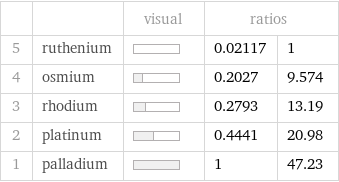  | | visual | ratios |  5 | ruthenium | | 0.02117 | 1 4 | osmium | | 0.2027 | 9.574 3 | rhodium | | 0.2793 | 13.19 2 | platinum | | 0.4441 | 20.98 1 | palladium | | 1 | 47.23