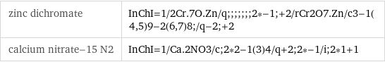 zinc dichromate | InChI=1/2Cr.7O.Zn/q;;;;;;;2*-1;+2/rCr2O7.Zn/c3-1(4, 5)9-2(6, 7)8;/q-2;+2 calcium nitrate-15 N2 | InChI=1/Ca.2NO3/c;2*2-1(3)4/q+2;2*-1/i;2*1+1