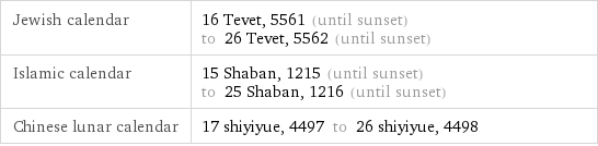 Jewish calendar | 16 Tevet, 5561 (until sunset) to 26 Tevet, 5562 (until sunset) Islamic calendar | 15 Shaban, 1215 (until sunset) to 25 Shaban, 1216 (until sunset) Chinese lunar calendar | 17 shiyiyue, 4497 to 26 shiyiyue, 4498