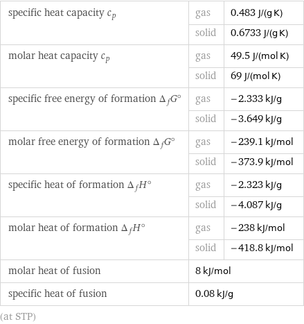 specific heat capacity c_p | gas | 0.483 J/(g K)  | solid | 0.6733 J/(g K) molar heat capacity c_p | gas | 49.5 J/(mol K)  | solid | 69 J/(mol K) specific free energy of formation Δ_fG° | gas | -2.333 kJ/g  | solid | -3.649 kJ/g molar free energy of formation Δ_fG° | gas | -239.1 kJ/mol  | solid | -373.9 kJ/mol specific heat of formation Δ_fH° | gas | -2.323 kJ/g  | solid | -4.087 kJ/g molar heat of formation Δ_fH° | gas | -238 kJ/mol  | solid | -418.8 kJ/mol molar heat of fusion | 8 kJ/mol |  specific heat of fusion | 0.08 kJ/g |  (at STP)