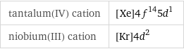 tantalum(IV) cation | [Xe]4f^145d^1 niobium(III) cation | [Kr]4d^2