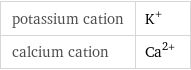 potassium cation | K^+ calcium cation | Ca^(2+)