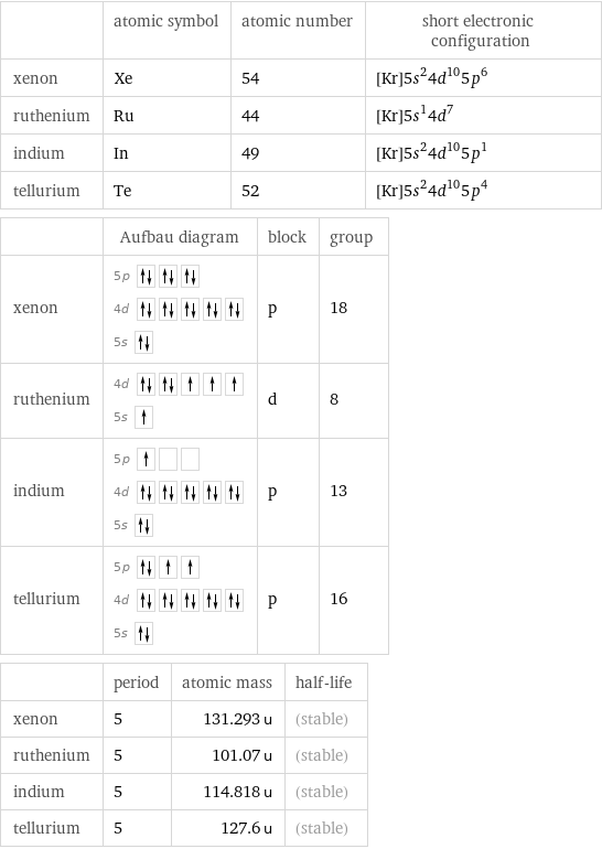  | atomic symbol | atomic number | short electronic configuration xenon | Xe | 54 | [Kr]5s^24d^105p^6 ruthenium | Ru | 44 | [Kr]5s^14d^7 indium | In | 49 | [Kr]5s^24d^105p^1 tellurium | Te | 52 | [Kr]5s^24d^105p^4  | Aufbau diagram | block | group xenon | 5p  4d  5s | p | 18 ruthenium | 4d  5s | d | 8 indium | 5p  4d  5s | p | 13 tellurium | 5p  4d  5s | p | 16  | period | atomic mass | half-life xenon | 5 | 131.293 u | (stable) ruthenium | 5 | 101.07 u | (stable) indium | 5 | 114.818 u | (stable) tellurium | 5 | 127.6 u | (stable)