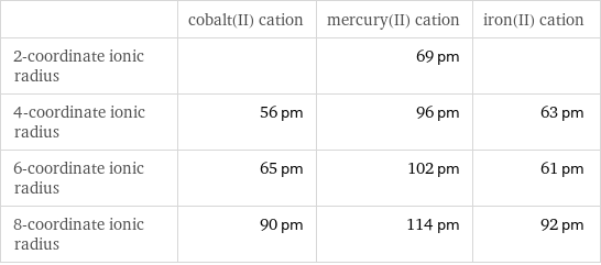  | cobalt(II) cation | mercury(II) cation | iron(II) cation 2-coordinate ionic radius | | 69 pm |  4-coordinate ionic radius | 56 pm | 96 pm | 63 pm 6-coordinate ionic radius | 65 pm | 102 pm | 61 pm 8-coordinate ionic radius | 90 pm | 114 pm | 92 pm