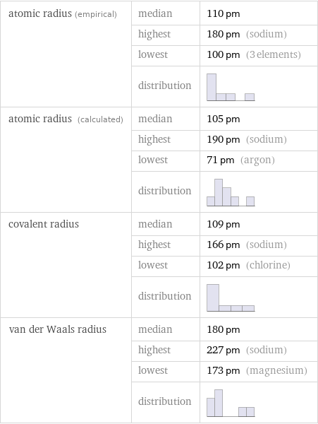 atomic radius (empirical) | median | 110 pm  | highest | 180 pm (sodium)  | lowest | 100 pm (3 elements)  | distribution |  atomic radius (calculated) | median | 105 pm  | highest | 190 pm (sodium)  | lowest | 71 pm (argon)  | distribution |  covalent radius | median | 109 pm  | highest | 166 pm (sodium)  | lowest | 102 pm (chlorine)  | distribution |  van der Waals radius | median | 180 pm  | highest | 227 pm (sodium)  | lowest | 173 pm (magnesium)  | distribution | 