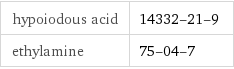 hypoiodous acid | 14332-21-9 ethylamine | 75-04-7