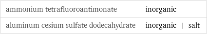 ammonium tetrafluoroantimonate | inorganic aluminum cesium sulfate dodecahydrate | inorganic | salt