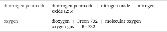 dinitrogen pentoxide | dinitrogen pentoxide | nitrogen oxide | nitrogen oxide (2:5) oxygen | dioxygen | Freon 732 | molecular oxygen | oxygen gas | R-732