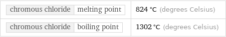 chromous chloride | melting point | 824 °C (degrees Celsius) chromous chloride | boiling point | 1302 °C (degrees Celsius)