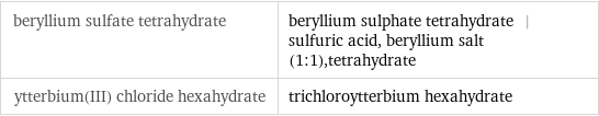 beryllium sulfate tetrahydrate | beryllium sulphate tetrahydrate | sulfuric acid, beryllium salt (1:1), tetrahydrate ytterbium(III) chloride hexahydrate | trichloroytterbium hexahydrate