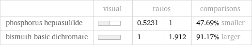  | visual | ratios | | comparisons phosphorus heptasulfide | | 0.5231 | 1 | 47.69% smaller bismuth basic dichromate | | 1 | 1.912 | 91.17% larger