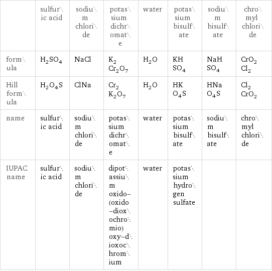  | sulfuric acid | sodium chloride | potassium dichromate | water | potassium bisulfate | sodium bisulfate | chromyl chloride formula | H_2SO_4 | NaCl | K_2Cr_2O_7 | H_2O | KHSO_4 | NaHSO_4 | CrO_2Cl_2 Hill formula | H_2O_4S | ClNa | Cr_2K_2O_7 | H_2O | HKO_4S | HNaO_4S | Cl_2CrO_2 name | sulfuric acid | sodium chloride | potassium dichromate | water | potassium bisulfate | sodium bisulfate | chromyl chloride IUPAC name | sulfuric acid | sodium chloride | dipotassium oxido-(oxido-dioxochromio)oxy-dioxochromium | water | potassium hydrogen sulfate | | 