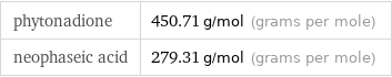 phytonadione | 450.71 g/mol (grams per mole) neophaseic acid | 279.31 g/mol (grams per mole)