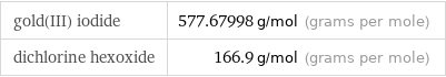 gold(III) iodide | 577.67998 g/mol (grams per mole) dichlorine hexoxide | 166.9 g/mol (grams per mole)