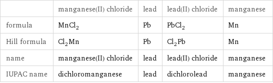  | manganese(II) chloride | lead | lead(II) chloride | manganese formula | MnCl_2 | Pb | PbCl_2 | Mn Hill formula | Cl_2Mn | Pb | Cl_2Pb | Mn name | manganese(II) chloride | lead | lead(II) chloride | manganese IUPAC name | dichloromanganese | lead | dichlorolead | manganese