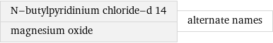 N-butylpyridinium chloride-d 14 magnesium oxide | alternate names