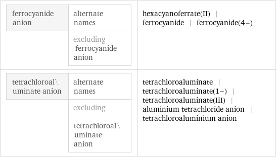 ferrocyanide anion | alternate names  | excluding ferrocyanide anion | hexacyanoferrate(II) | ferrocyanide | ferrocyanide(4-) tetrachloroaluminate anion | alternate names  | excluding tetrachloroaluminate anion | tetrachloroaluminate | tetrachloroaluminate(1-) | tetrachloroaluminate(III) | aluminium tetrachloride anion | tetrachloroaluminium anion