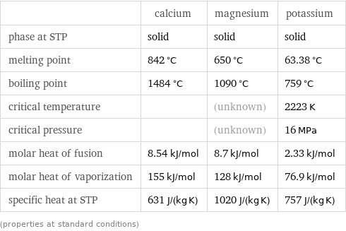  | calcium | magnesium | potassium phase at STP | solid | solid | solid melting point | 842 °C | 650 °C | 63.38 °C boiling point | 1484 °C | 1090 °C | 759 °C critical temperature | | (unknown) | 2223 K critical pressure | | (unknown) | 16 MPa molar heat of fusion | 8.54 kJ/mol | 8.7 kJ/mol | 2.33 kJ/mol molar heat of vaporization | 155 kJ/mol | 128 kJ/mol | 76.9 kJ/mol specific heat at STP | 631 J/(kg K) | 1020 J/(kg K) | 757 J/(kg K) (properties at standard conditions)