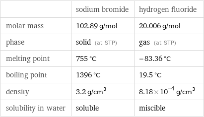  | sodium bromide | hydrogen fluoride molar mass | 102.89 g/mol | 20.006 g/mol phase | solid (at STP) | gas (at STP) melting point | 755 °C | -83.36 °C boiling point | 1396 °C | 19.5 °C density | 3.2 g/cm^3 | 8.18×10^-4 g/cm^3 solubility in water | soluble | miscible