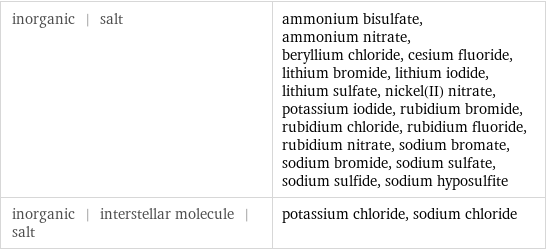 inorganic | salt | ammonium bisulfate, ammonium nitrate, beryllium chloride, cesium fluoride, lithium bromide, lithium iodide, lithium sulfate, nickel(II) nitrate, potassium iodide, rubidium bromide, rubidium chloride, rubidium fluoride, rubidium nitrate, sodium bromate, sodium bromide, sodium sulfate, sodium sulfide, sodium hyposulfite inorganic | interstellar molecule | salt | potassium chloride, sodium chloride