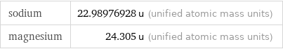 sodium | 22.98976928 u (unified atomic mass units) magnesium | 24.305 u (unified atomic mass units)