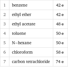 1 | benzene | 42 e 2 | ethyl ether | 42 e 3 | ethyl acetate | 48 e 4 | toluene | 50 e 5 | N-hexane | 50 e 6 | chloroform | 58 e 7 | carbon tetrachloride | 74 e