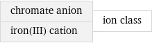 chromate anion iron(III) cation | ion class