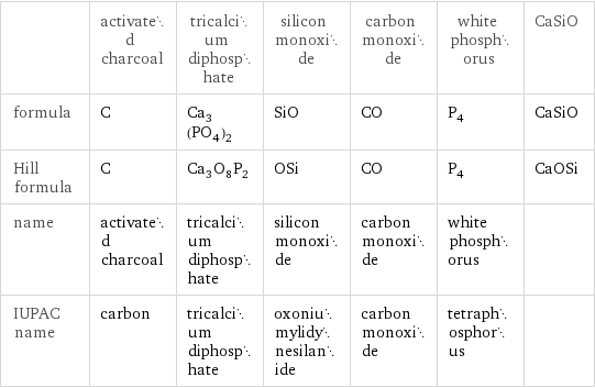  | activated charcoal | tricalcium diphosphate | silicon monoxide | carbon monoxide | white phosphorus | CaSiO formula | C | Ca_3(PO_4)_2 | SiO | CO | P_4 | CaSiO Hill formula | C | Ca_3O_8P_2 | OSi | CO | P_4 | CaOSi name | activated charcoal | tricalcium diphosphate | silicon monoxide | carbon monoxide | white phosphorus |  IUPAC name | carbon | tricalcium diphosphate | oxoniumylidynesilanide | carbon monoxide | tetraphosphorus | 