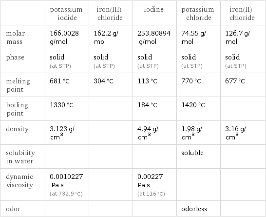  | potassium iodide | iron(III) chloride | iodine | potassium chloride | iron(II) chloride molar mass | 166.0028 g/mol | 162.2 g/mol | 253.80894 g/mol | 74.55 g/mol | 126.7 g/mol phase | solid (at STP) | solid (at STP) | solid (at STP) | solid (at STP) | solid (at STP) melting point | 681 °C | 304 °C | 113 °C | 770 °C | 677 °C boiling point | 1330 °C | | 184 °C | 1420 °C |  density | 3.123 g/cm^3 | | 4.94 g/cm^3 | 1.98 g/cm^3 | 3.16 g/cm^3 solubility in water | | | | soluble |  dynamic viscosity | 0.0010227 Pa s (at 732.9 °C) | | 0.00227 Pa s (at 116 °C) | |  odor | | | | odorless | 