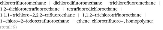 chlorotrifluoromethane | dichlorodifluoromethane | trichlorofluoromethane | 1, 2-dichlorotetrafluoroethane | tetrafluorodichloroethane | 1, 1, 1-trichloro-2, 2, 2-trifluoroethane | 1, 1, 2-trichlorotrifluoroethane | 1-chloro-2-iodotetrafluoroethane | ethene, chlorotrifluoro-, homopolymer (total: 9)