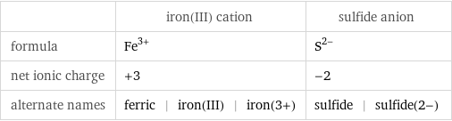  | iron(III) cation | sulfide anion formula | Fe^(3+) | S^(2-) net ionic charge | +3 | -2 alternate names | ferric | iron(III) | iron(3+) | sulfide | sulfide(2-)