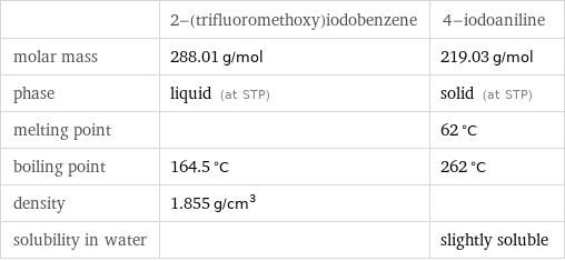  | 2-(trifluoromethoxy)iodobenzene | 4-iodoaniline molar mass | 288.01 g/mol | 219.03 g/mol phase | liquid (at STP) | solid (at STP) melting point | | 62 °C boiling point | 164.5 °C | 262 °C density | 1.855 g/cm^3 |  solubility in water | | slightly soluble