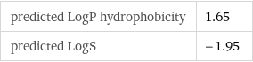 predicted LogP hydrophobicity | 1.65 predicted LogS | -1.95