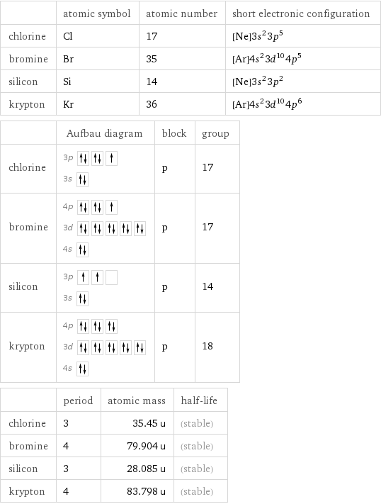  | atomic symbol | atomic number | short electronic configuration chlorine | Cl | 17 | [Ne]3s^23p^5 bromine | Br | 35 | [Ar]4s^23d^104p^5 silicon | Si | 14 | [Ne]3s^23p^2 krypton | Kr | 36 | [Ar]4s^23d^104p^6  | Aufbau diagram | block | group chlorine | 3p  3s | p | 17 bromine | 4p  3d  4s | p | 17 silicon | 3p  3s | p | 14 krypton | 4p  3d  4s | p | 18  | period | atomic mass | half-life chlorine | 3 | 35.45 u | (stable) bromine | 4 | 79.904 u | (stable) silicon | 3 | 28.085 u | (stable) krypton | 4 | 83.798 u | (stable)