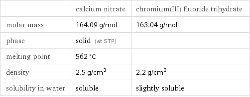  | calcium nitrate | chromium(III) fluoride trihydrate molar mass | 164.09 g/mol | 163.04 g/mol phase | solid (at STP) |  melting point | 562 °C |  density | 2.5 g/cm^3 | 2.2 g/cm^3 solubility in water | soluble | slightly soluble