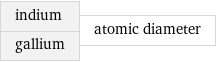 indium gallium | atomic diameter