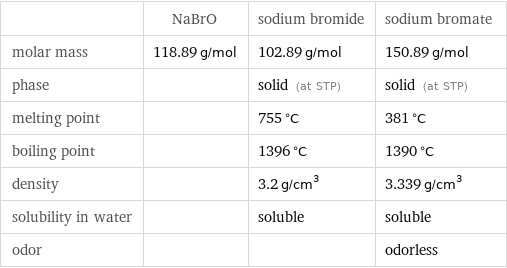  | NaBrO | sodium bromide | sodium bromate molar mass | 118.89 g/mol | 102.89 g/mol | 150.89 g/mol phase | | solid (at STP) | solid (at STP) melting point | | 755 °C | 381 °C boiling point | | 1396 °C | 1390 °C density | | 3.2 g/cm^3 | 3.339 g/cm^3 solubility in water | | soluble | soluble odor | | | odorless