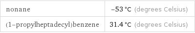 nonane | -53 °C (degrees Celsius) (1-propylheptadecyl)benzene | 31.4 °C (degrees Celsius)