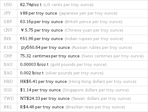 USD | 82.74¢/oz t (US cents per troy ounce) JPY | ¥88 per troy ounce (Japanese yen per troy ounce) GBP | 63.16p per troy ounce (British pence per troy ounce) CNY | ￥5.75 per troy ounce (Chinese yuan per troy ounce) INR | ₹61.96 per troy ounce (Indian rupees per troy ounce) RUB | руб60.64 per troy ounce (Russian rubles per troy ounce) CHF | 75.32 centimes per troy ounce (Swiss centimes per troy ounce) XAU | 0.00003 lb/oz t (gold pounds per troy ounce) XAG | 0.002 lb/oz t (silver pounds per troy ounce) HKD | HK$6.41 per troy ounce (Hong Kong dollars per troy ounce) SGD | $1.14 per troy ounce (Singapore dollars per troy ounce) TWD | NT$24.33 per troy ounce (Taiwan dollars per troy ounce) BRL | R$4.46 per troy ounce (Brazilian reais per troy ounce)