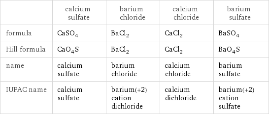  | calcium sulfate | barium chloride | calcium chloride | barium sulfate formula | CaSO_4 | BaCl_2 | CaCl_2 | BaSO_4 Hill formula | CaO_4S | BaCl_2 | CaCl_2 | BaO_4S name | calcium sulfate | barium chloride | calcium chloride | barium sulfate IUPAC name | calcium sulfate | barium(+2) cation dichloride | calcium dichloride | barium(+2) cation sulfate