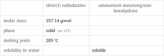  | silver(I) sulfadiazine | ammonium metatungstate hexahydrate molar mass | 357.14 g/mol |  phase | solid (at STP) |  melting point | 285 °C |  solubility in water | | soluble