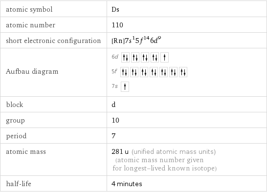 atomic symbol | Ds atomic number | 110 short electronic configuration | [Rn]7s^15f^146d^9 Aufbau diagram | 6d  5f  7s  block | d group | 10 period | 7 atomic mass | 281 u (unified atomic mass units) (atomic mass number given for longest-lived known isotope) half-life | 4 minutes