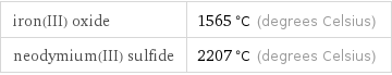 iron(III) oxide | 1565 °C (degrees Celsius) neodymium(III) sulfide | 2207 °C (degrees Celsius)