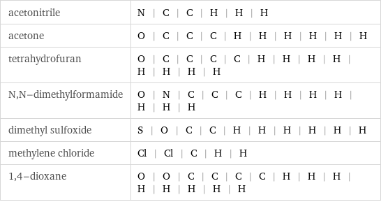 acetonitrile | N | C | C | H | H | H acetone | O | C | C | C | H | H | H | H | H | H tetrahydrofuran | O | C | C | C | C | H | H | H | H | H | H | H | H N, N-dimethylformamide | O | N | C | C | C | H | H | H | H | H | H | H dimethyl sulfoxide | S | O | C | C | H | H | H | H | H | H methylene chloride | Cl | Cl | C | H | H 1, 4-dioxane | O | O | C | C | C | C | H | H | H | H | H | H | H | H