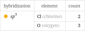 hybridization | element | count  sp^3 | Cl (chlorine) | 2  | O (oxygen) | 3