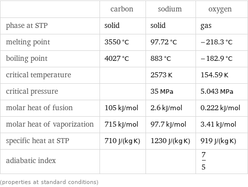  | carbon | sodium | oxygen phase at STP | solid | solid | gas melting point | 3550 °C | 97.72 °C | -218.3 °C boiling point | 4027 °C | 883 °C | -182.9 °C critical temperature | | 2573 K | 154.59 K critical pressure | | 35 MPa | 5.043 MPa molar heat of fusion | 105 kJ/mol | 2.6 kJ/mol | 0.222 kJ/mol molar heat of vaporization | 715 kJ/mol | 97.7 kJ/mol | 3.41 kJ/mol specific heat at STP | 710 J/(kg K) | 1230 J/(kg K) | 919 J/(kg K) adiabatic index | | | 7/5 (properties at standard conditions)